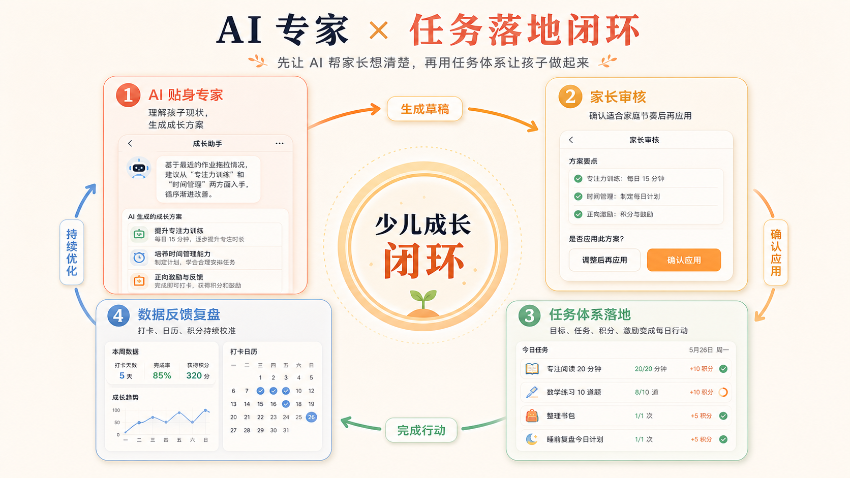 AI 专家和任务落地闭环：AI 贴身专家、家长审核、任务体系落地、数据反馈复盘